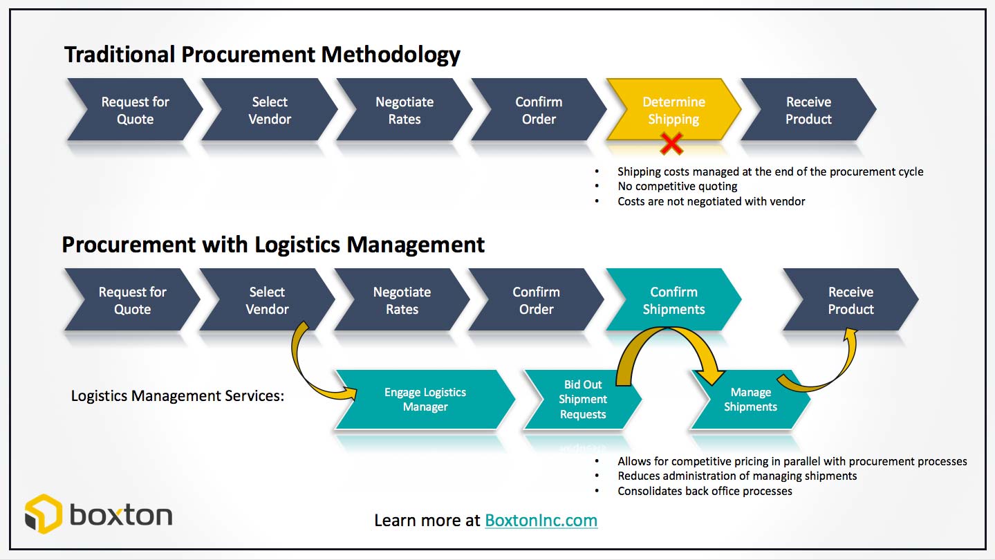 research topics for procurement and logistics management