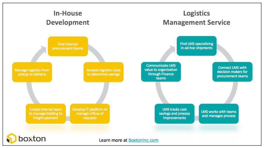 Details on the LMS process