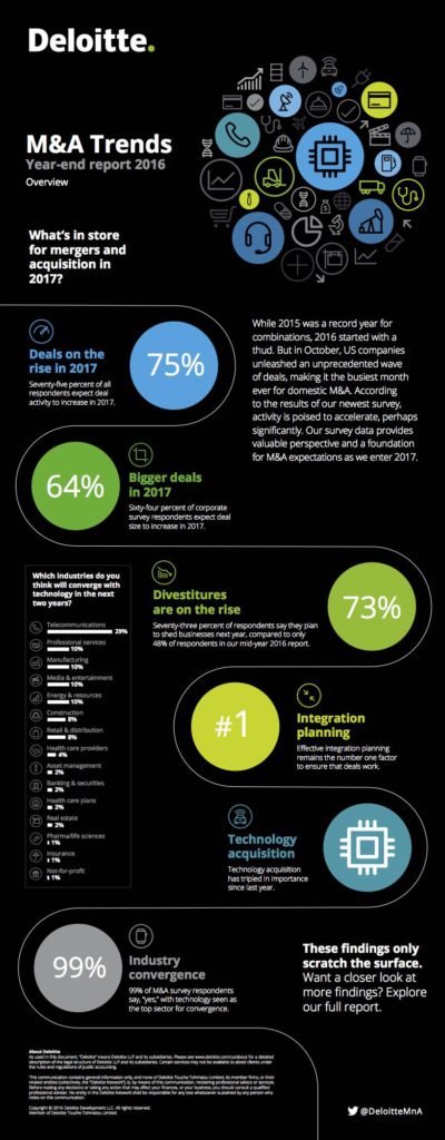 Deloitte M&A Trends Infographic