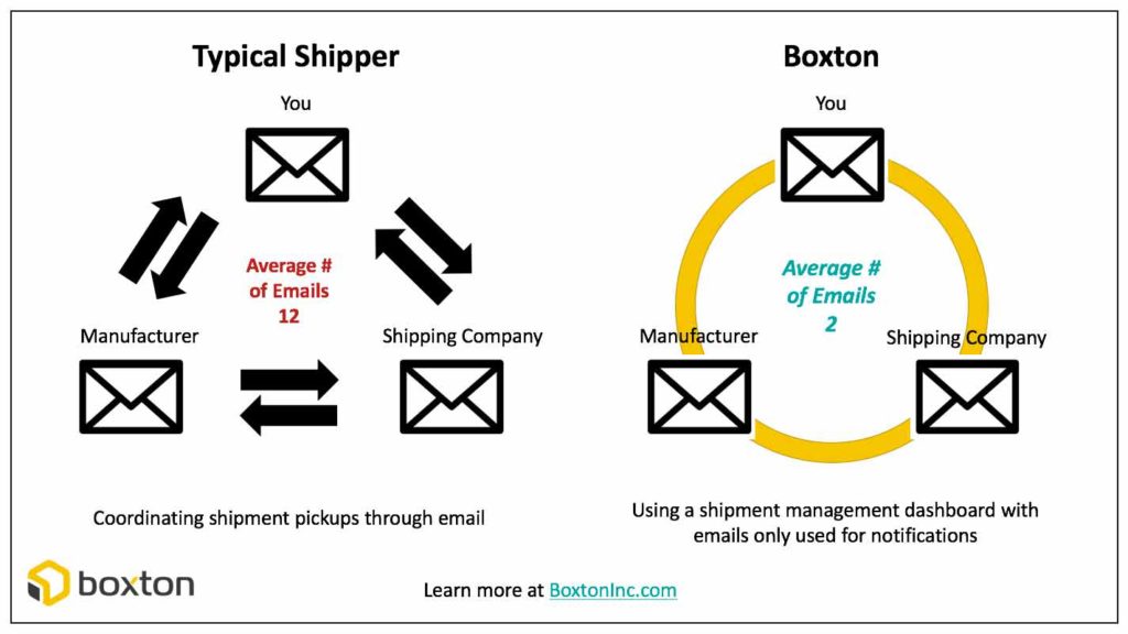 Scheduling problems for shipments