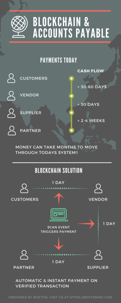 Blockchain & Accounts Payable Infographic